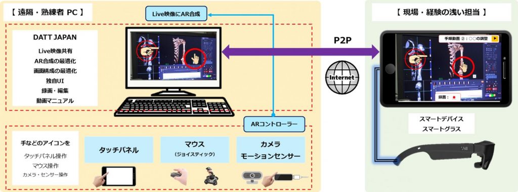 どこでも君・医療（仮称）システム構成図