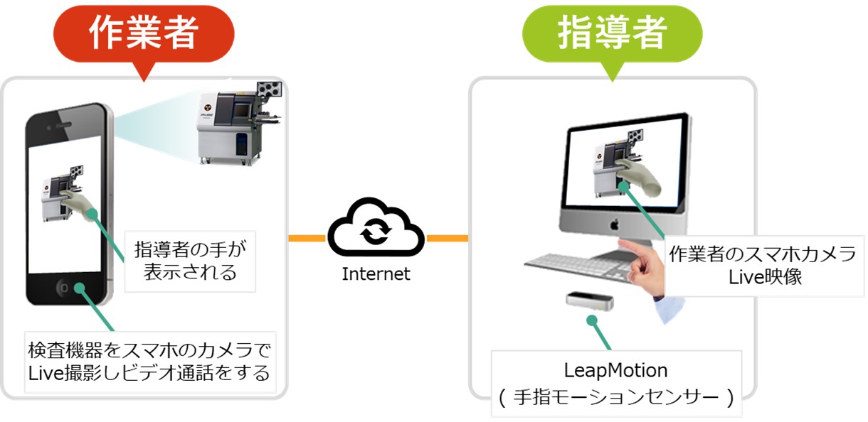 どこでも君・医療（仮称） ARによる遠隔作業支援のイメージ