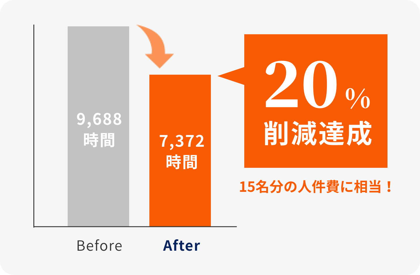 作業時間・コストを削減
