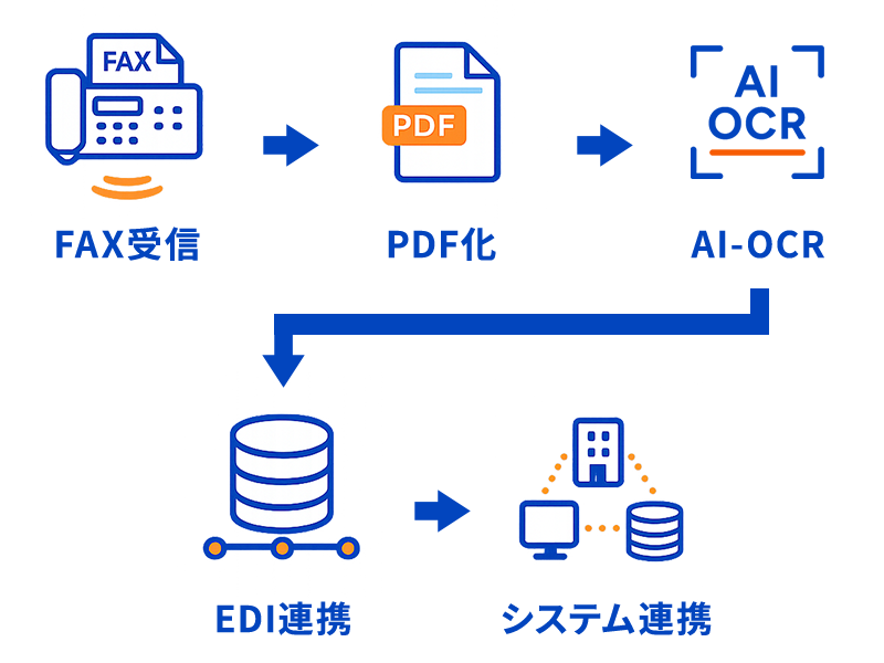 システム連携サービス
