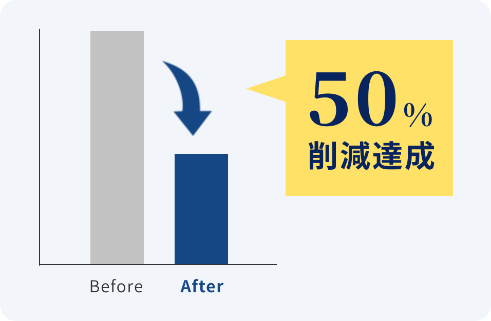 作業時間・コストを削減