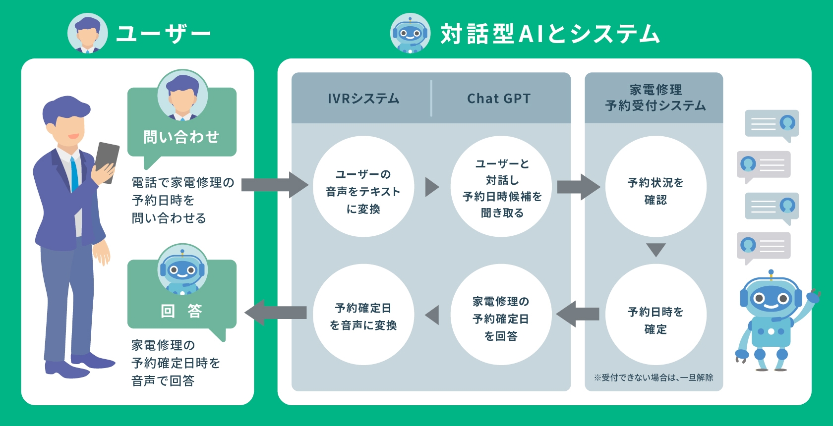家電修理日の予約受付業務への組み込み