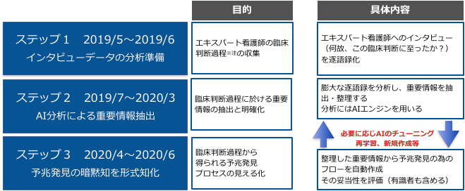 研究のステップ