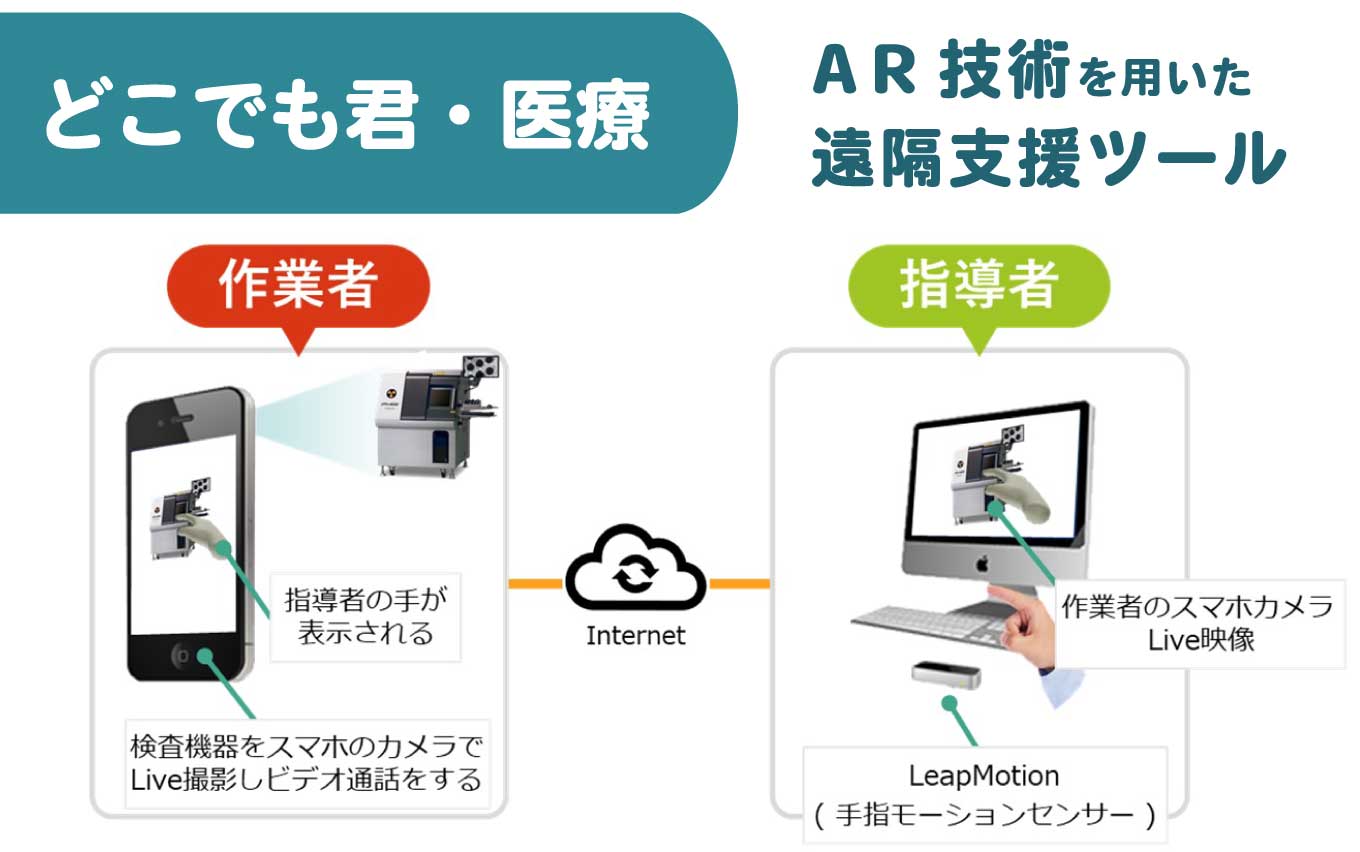 医療画像処理支援・教育支援の運用高度化とウィズ・アフターコロナ対策 AR技術を用いた遠隔支援ツール「どこでも君・医療（仮称）」の実証実験を開始