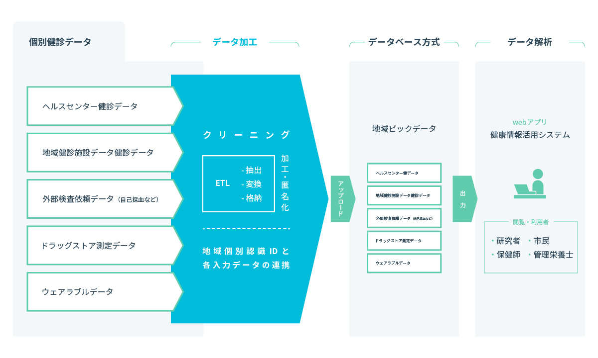 医療情報システム