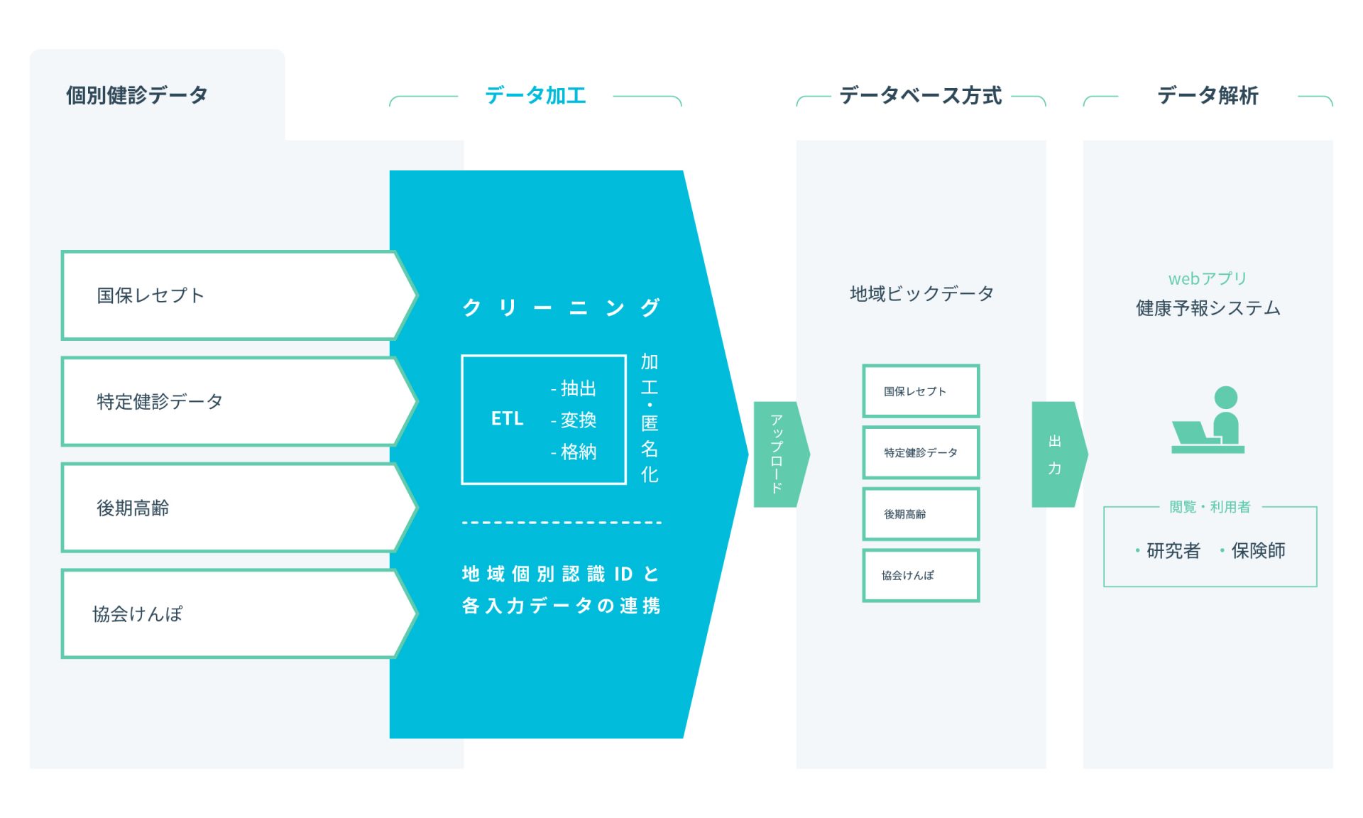 医療情報システム