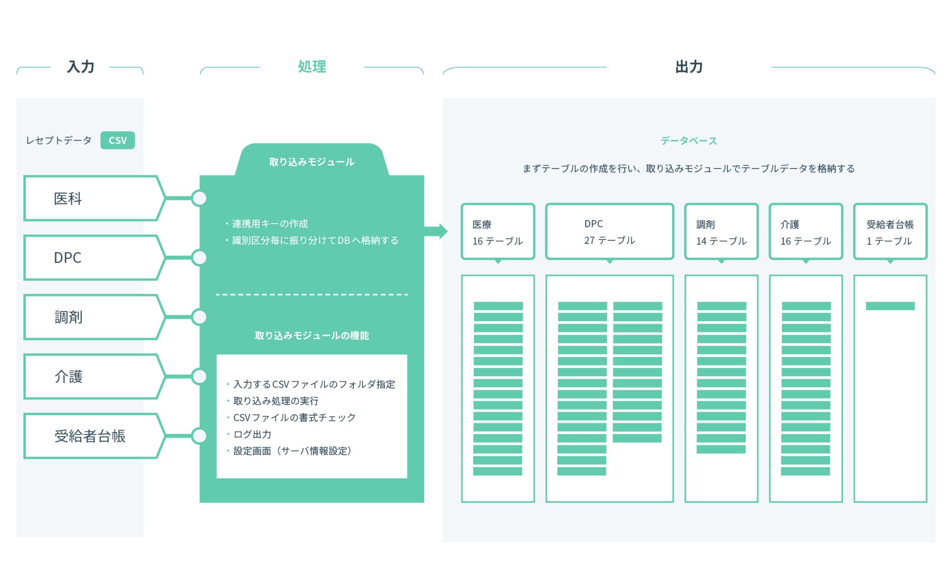 医療情報システム